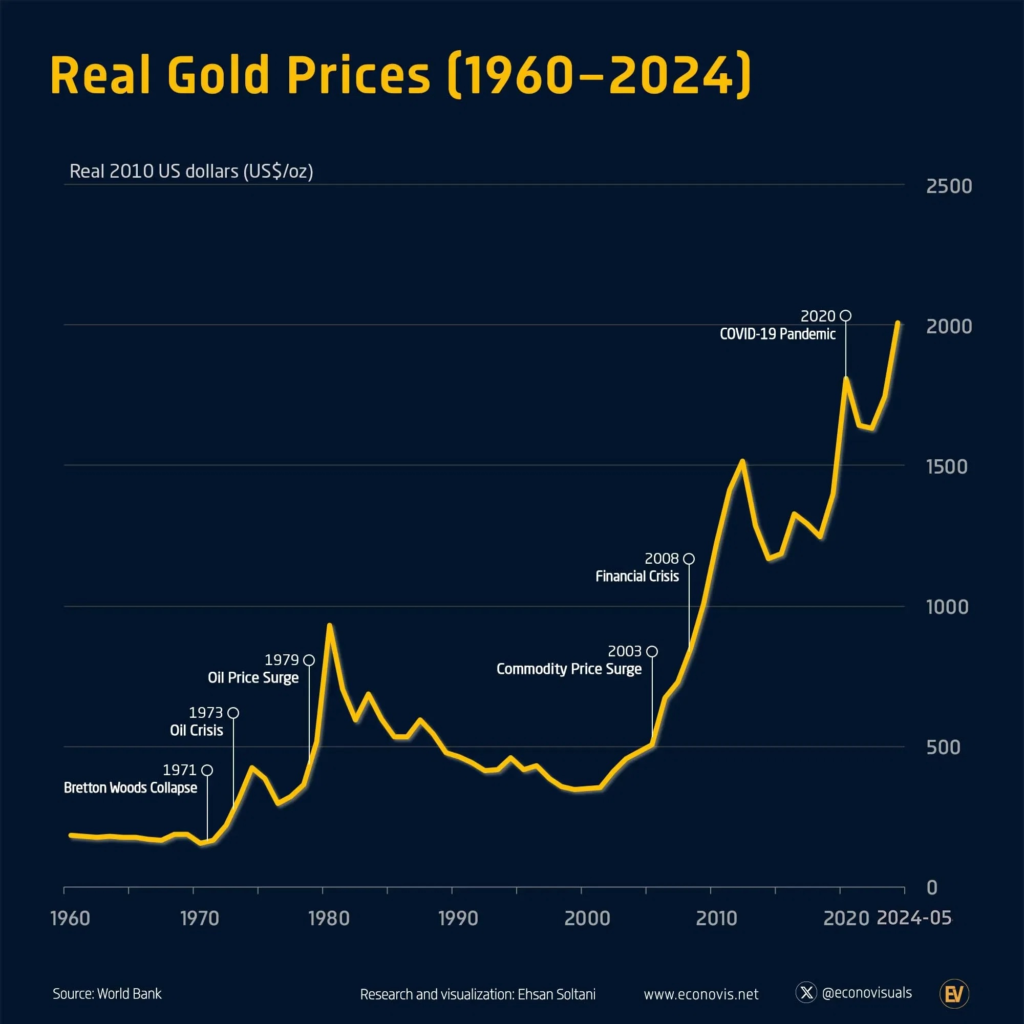 Gold chart 2026